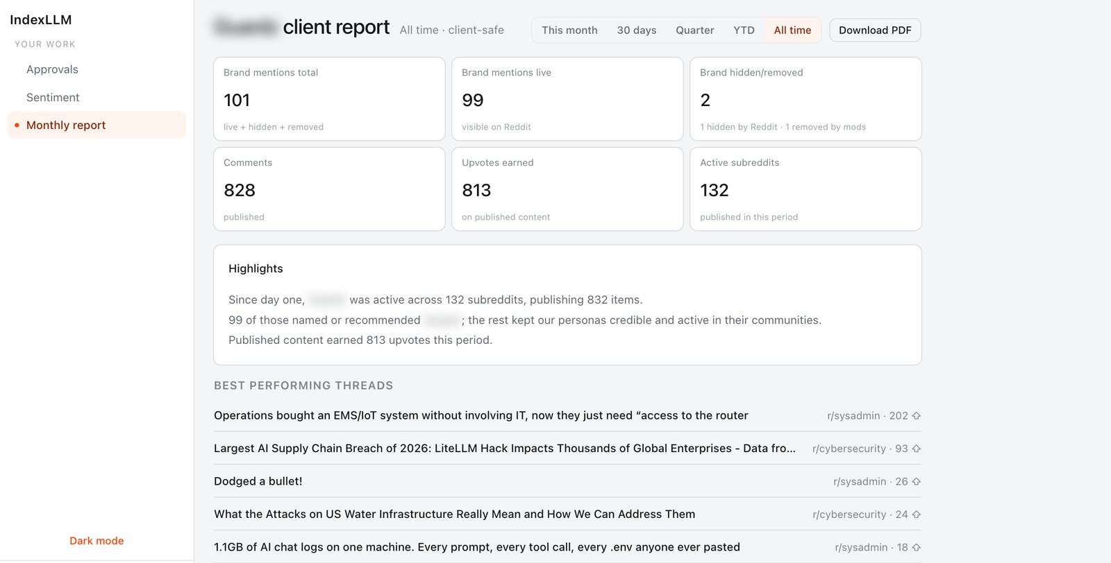 Client report: brand mentions, comments published, upvotes earned, active subreddits and best performing threads